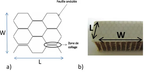 Figure 1-2: a) Structure du nid d'abeille et directions caractéristiques b) panneau composite  sandwich et directions caractéristiques