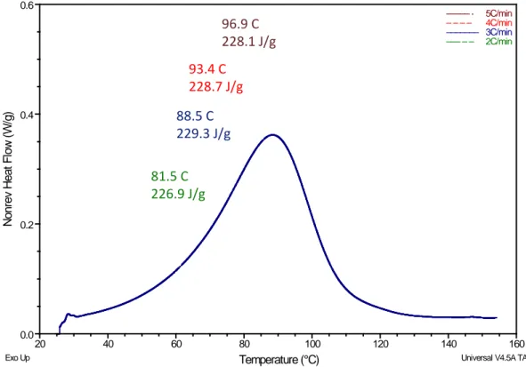 Figure 3-4: Avancement de l’exotherme de polymérisation de l’adhésif 1 en fonction de la  température
