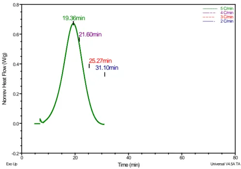 Figure 3-7: Avancement de l’exotherme de polymérisation de l’adhésif 2 mesurée par M-DSC en  fonction du taux en chauffage