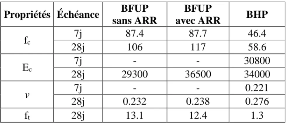 Tableau 4.7 Résultats des essais de caractérisation des bétons étudiés  Propriétés  Échéance  BFUP 