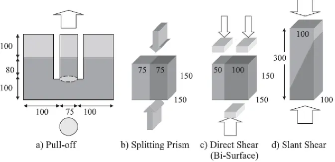 Figure 3.13 Schématisation de différents essais de caractérisation de la résistance d'une réparation  (Momayez et al