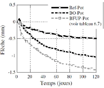 Figure 3.19 Flèche à long terme dans la poutre de référence et les poutres réparées (Bastien- (Bastien-Masse 2010) 