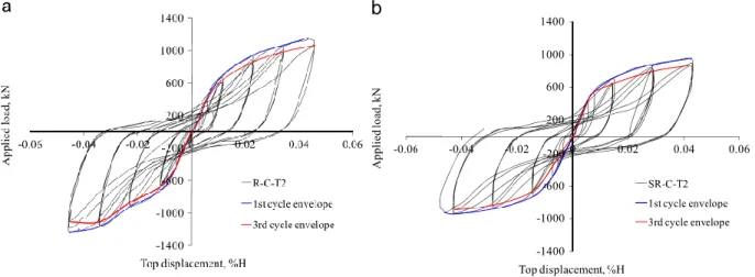 Figure 2.16 : Courbe d’hystérésis obtenue avec assemblage a) rigides et b) semi rigides (Dubina  &amp; Dinu, 2014)