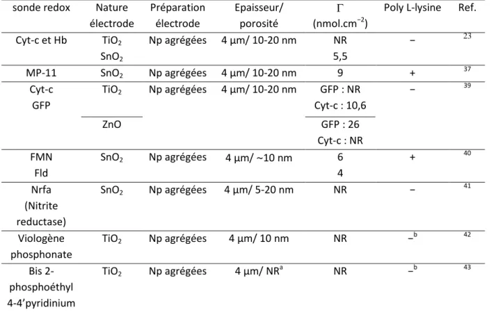 Tableau 1 : Comparaison des différentes études menées sur des surfaces de semi-conducteurs modifiées par différentes  molécules