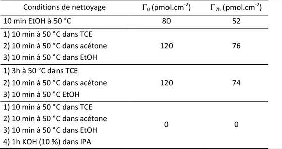 Tableau 4 : Concentrations surfaciques du FMN immobilisé sur des électrodes d’ITO planes après t= 0 et 7h  dans le tampon Hepes (45 mM + 0.32 M KCl, pH=7 I= 0.32 M, T= 20 °C)