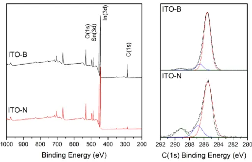 Figure  3 :  Gauche :  Spectres  de  deux  échantillons  d’ITO  brut  (non  nettoyé)  ITO-B  (noir), et  nettoyé  ITO-N  ( rouge )