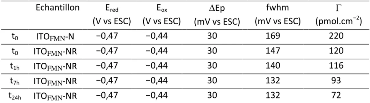 Tableau 6 : Valeurs des potentiels d’oxydation et de réduction, de   Ep et de largeur à mi-hauteur (fwhm) à  différents temps d’immersion dans la cellule d’électrochimie contenant du tampon Hepes (45 mM  , pH= 7,0,  + KCl 320 mM) des électrodes ITO FMN -N