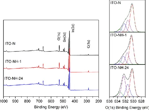 Figure 7: Gauche : Spectres XPS d’électrodes d’ITO nettoyées puis hydratées 1h ITO-NH-1 (noir) et 24h ITO- ITO-NH-24 ( bleu ) dans l’eau ultra pure