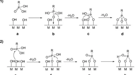 Tableau  13 :  Concentrations  surfaciques  de  la  sonde  ferrocényle  phosphonate  1  sur  différentes  électrodes  d’ITO  modifiées  en  milieu  aqueux  ou  organiques