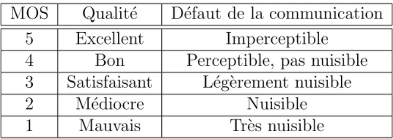 Tableau 1.1 Mean Opinion Score - MOS MOS Qualit´e D´ efaut de la communication