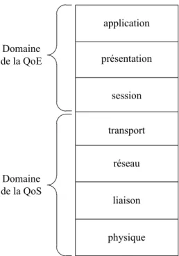 Figure 1.2 QdS/QdE couches dans le mod` ele OSI