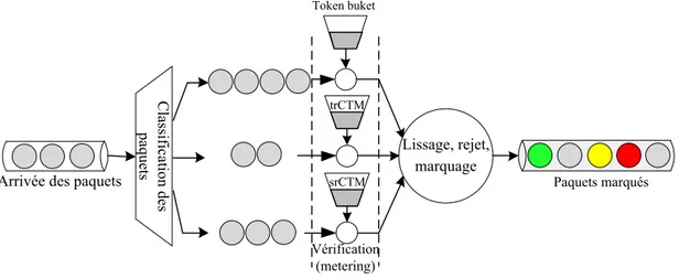 Figure 2.7 Illustration du traitement des paquets ` a un routeur fronti` ere