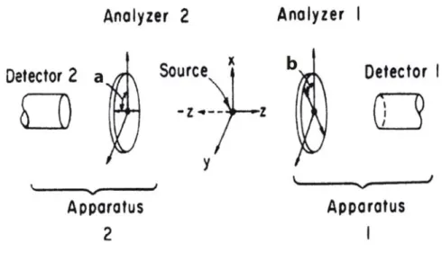 Figure 1.2: Setup to illustrate the Einstein-Podolsky-Rosen Gedankenexperiment, taken from Clauser and Horne [31].