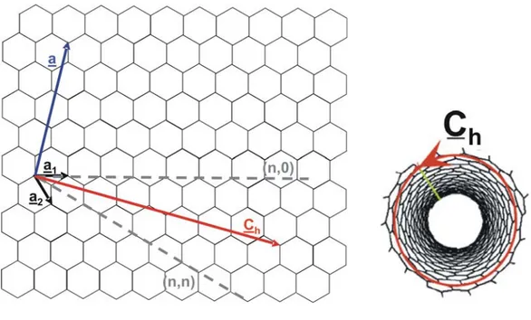 Figure 2.1: (Left) The lattice of graphene is spanned by two primitive lattice vectors a 1 and a 2 