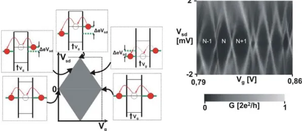 Figure 2.5: (Left) Schematical explanation of 2-dimensional diamond plots. De- De-pending on the mutual positions of the chemical potential, the dot is either  transpar-ent or Coulomb-blockaded