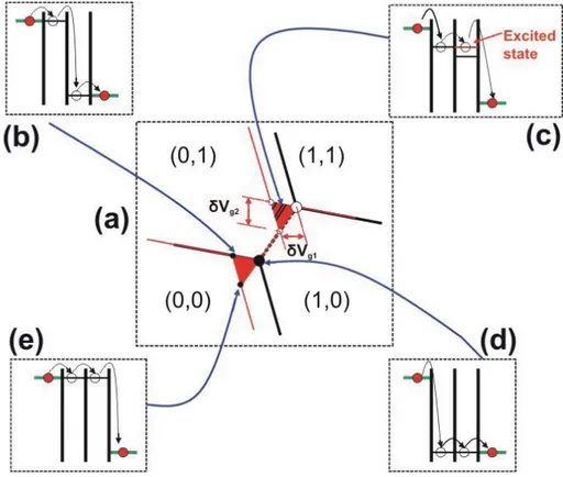 Figure 2.8: (a) At ﬁnite bias triple points split into triangular regions . (b),(d),(e) A detailed analysis of the mutual position of the energy levels explains how these  en-larged resonances are possible