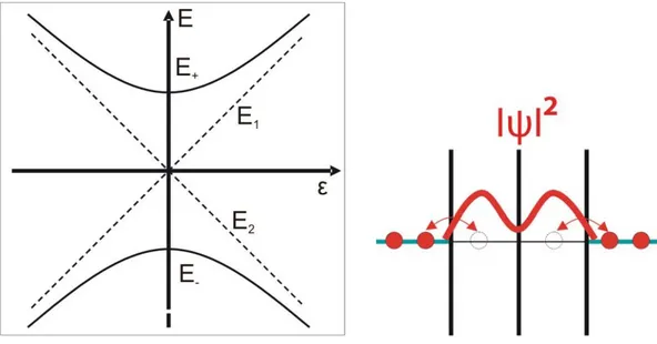 Figure 2.9: (Left) When tunnel coupling between the two dots of a double quantum dot is introduced, the single dot energies E 1 , E 2 repel each other and form an  anti-crossing with energies E + , E − 