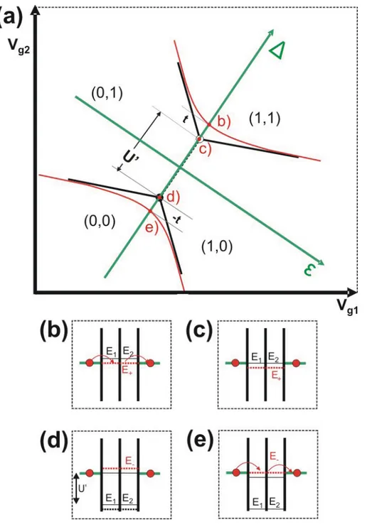 Figure 2.11: In real double quantum dots, the separation of the anticrossing lines has two reasons: Electrostatic coupling and tunnel coupling.