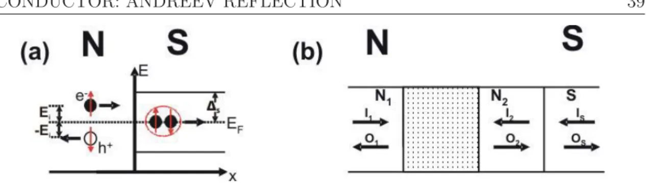 Figure 2.13: In ﬁgure (a) an incoming electron from the normal metal side at energy  is converted into a Cooper pair in the superconductor
