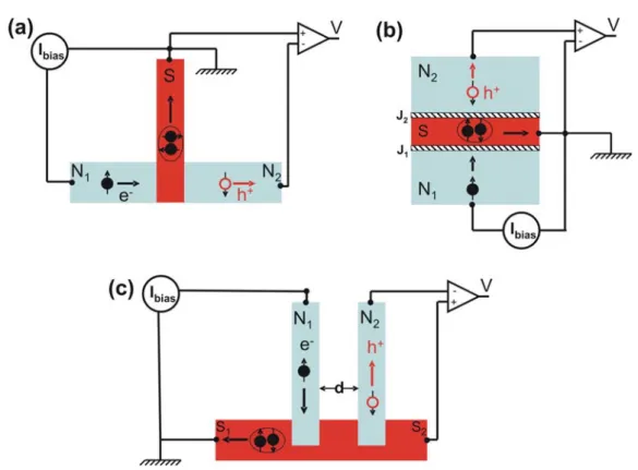 Figure 2.14: Crossed Andreev Reﬂection illustrated in three diﬀerent sample ge- ge-ometries