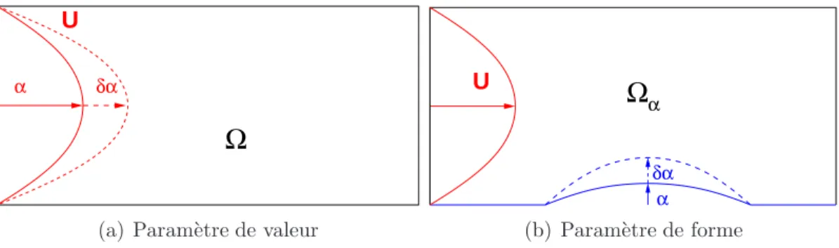 Figure 1.3 Distinction entre param`etre de valeur et param`etre de forme.