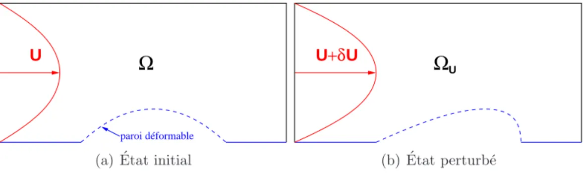 Figure 1.4 Influence d’un param`etre de design sur un domaine d´eformable.