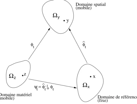 Figure 2.2 Domaines et transformations pour la description eul´erienne-lagrangienne arbi- arbi-traire