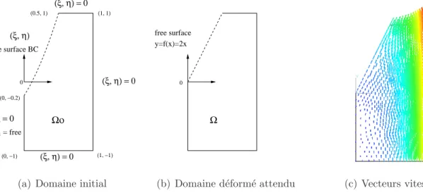 Figure 4.1 Domaine initial et d´eform´e et champ de vitesse pour la solution manufactur´ee stationnaire.