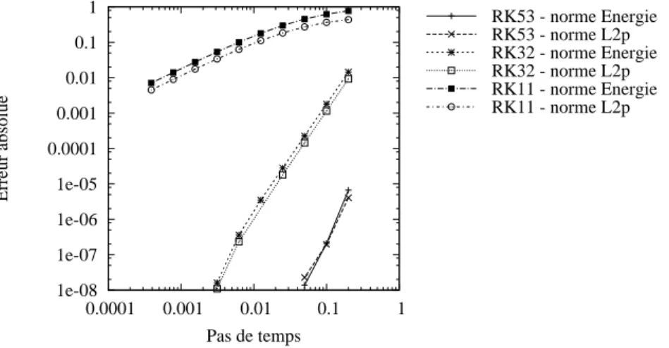 Figure 4.6 Solution manufactur´ee instationnaire - ´el´ement de Taylor-Hood : convergence de l’erreur avec le raffinement du pas de temps.