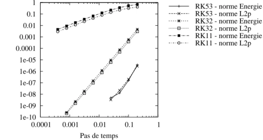 Figure 4.7 Solution manufactur´ee instationnaire - ´el´ement P1-P1 stabilis´es : convergence de l’erreur avec le raffinement du pas de temps.