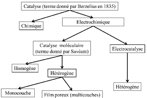 Figure 4. Récapitulatif des principaux termes utilisés pour décrire les réactions de catalyse électrochimique