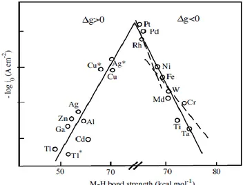 Figure 5. Courant d'échange pour la réaction électrocatalytique de production de dihydrogène en 