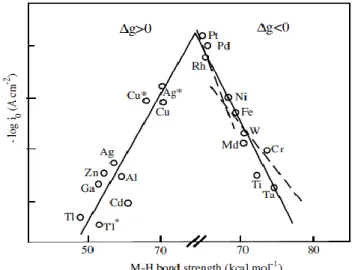 Figure 5. Courant d'échange pour la réaction électrocatalytique de production de dihydrogène en 