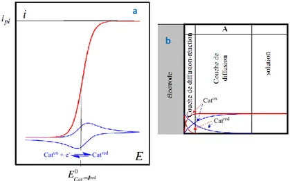 Figure I-2. a) Voltammogramme du catalyseur seul (bleu) et voltammogramme correspondant au Schéma I-3  (rouge)  dans  des  conditions  de  catalyse  canonique  (zone  KS)