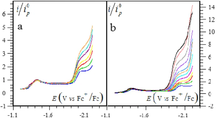 Figure I-14. Voltammétrie cyclique dans le DMF + 0.1 M de n-Bu 4 NPF 6  à 2 V/s, T = 21 °C, sous Ar, sur 