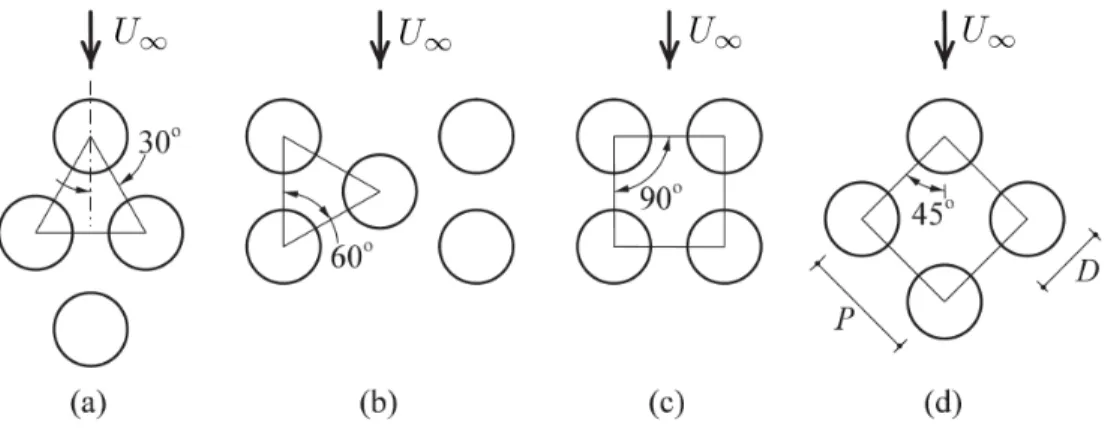 Figure 2.1 Les quatre configurations de faisceaux typiques. (a) : triangulaire normale, (b) : triangulaire tourn´ ee (ou parallel triangular ), (c) : carr´ e normal, (d) : carr´ e tourn´ e (Pa¨ıdoussis et al., 2011).