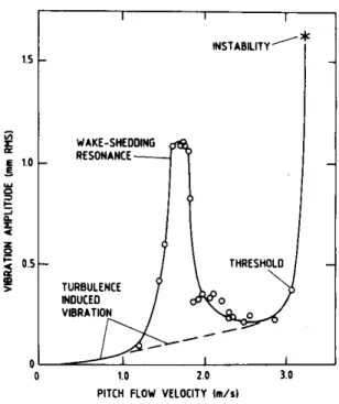 Figure 2.2 Amplitude RMS des vibrations dans un ´ echangeur de chaleur, Gorman (1978).