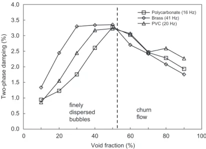Fig. 6. Two-phase damping for each tube with respect to void fraction: (a) V ¼ 5 m/s and (b) V ¼ 2 m/s.