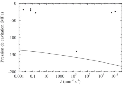 Fig. 2.5 – Pression de cavitation du Tab. 2.1 en fonction de J = 1 / V τ , compar´ee