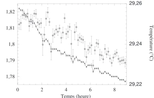 Fig. 3.8 – Acquisition nocturne de 9h00 `a f=1Hz, dans la cellule en pression `a T=30 o C, de la pression (—) et de la temp´erature (◦)