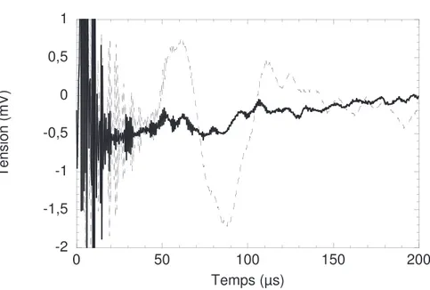 Fig. 3.13 – D´etection de la cavitation avec le micro amplifi´e et filtr´e : la ligne continue (resp