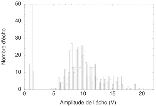 Fig. 3.18 – Histogramme de N = 1000 amplitudes cr`ete `a cr`ete du signal de relaxation sur 100 niveaux, r´ealis´e suivant la m´ethode d´ecrite au § 3.2.3