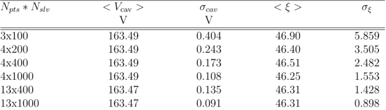 Tab. 3.1 – Les param`etres V cav et ξ de cette simulation sont ceux de la Fig. 3.20, avec l’´ecart type typique σ RM S = 1 V