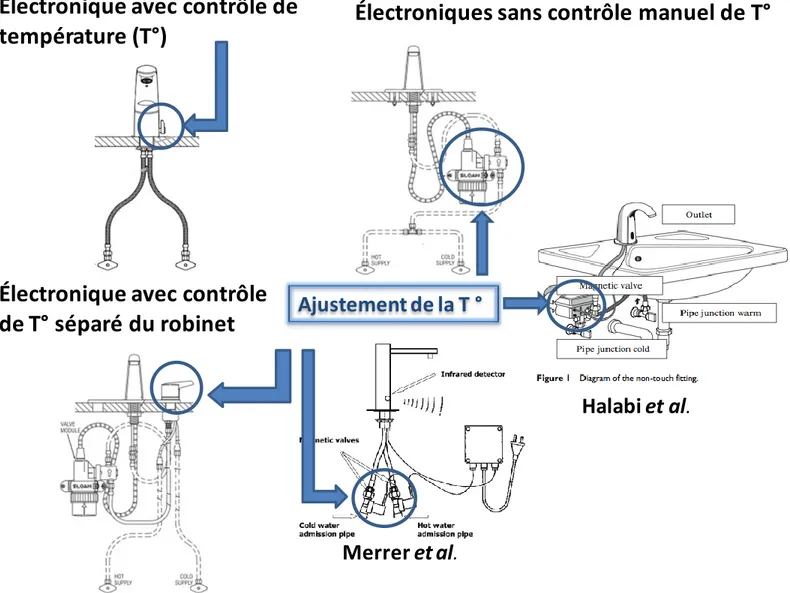 Figure 1.1  Contrôle de la température dans différents types de robinets électroniques (Halabi et al., 2001; Merrer et al., 2005; SLOAN,  2010).