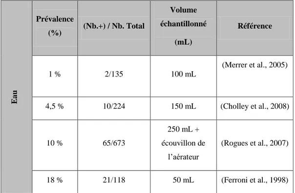 Tableau 1.2  Résultats de prévalence (%) de P. aeruginosa dans l’eau aux robinets (études de  plus de 25 robinets)  Eau Prévalence (%)  (Nb.+) / Nb