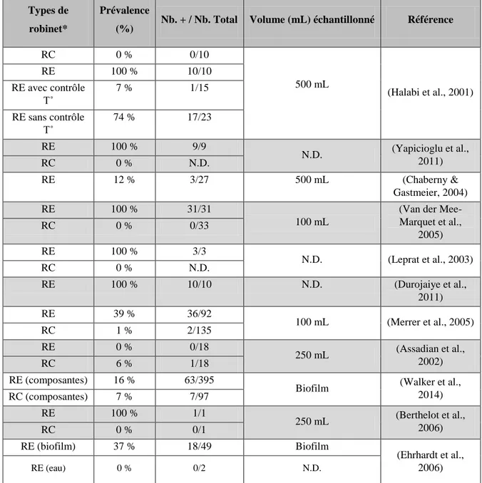 Tableau 1.3  Résultats de prévalences (%) de P. aeruginosa selon les types de robinets   Types de 