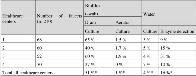 Table 3.1 shows the occurrence of P. aeruginosa in biofilm swabs and water samples sorted by  healthcare centers