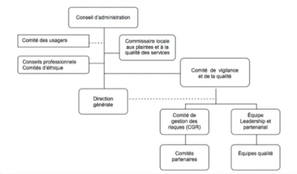 Figure 1.1 : Exemple de structure de gouvernance de la qualité (CSSS de la Vieille- Vieille-Capitale) (AQESSS, 2012) 