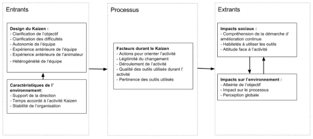 Figure 2.5 : Modèle de recherche sur  les  facteurs  clés  d’un  kaizen (Farris et al., 2009) 