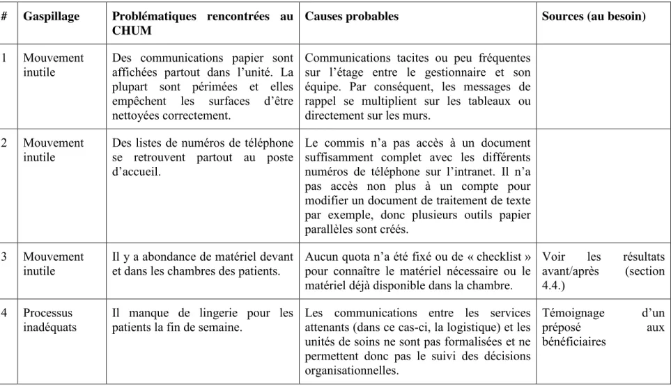 Tableau  4.2 : Exemple des problématiques qualité récurrentes 